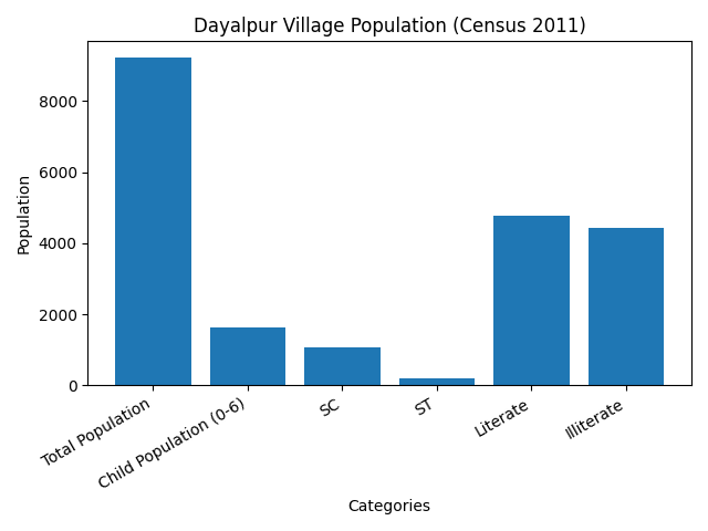 Population Chart Of Dayalpur